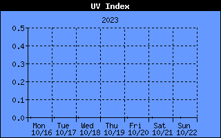UV Index 